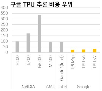 구글 TPU 추론 비용 우위